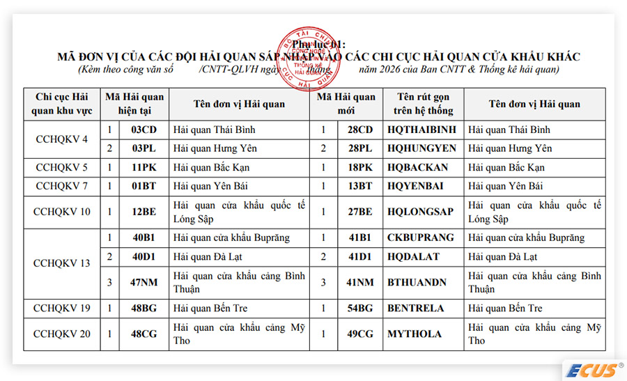 Mã đơn vị của các đội hải quan sáp nhập và chi cục hải quan cửa khẩu khác.