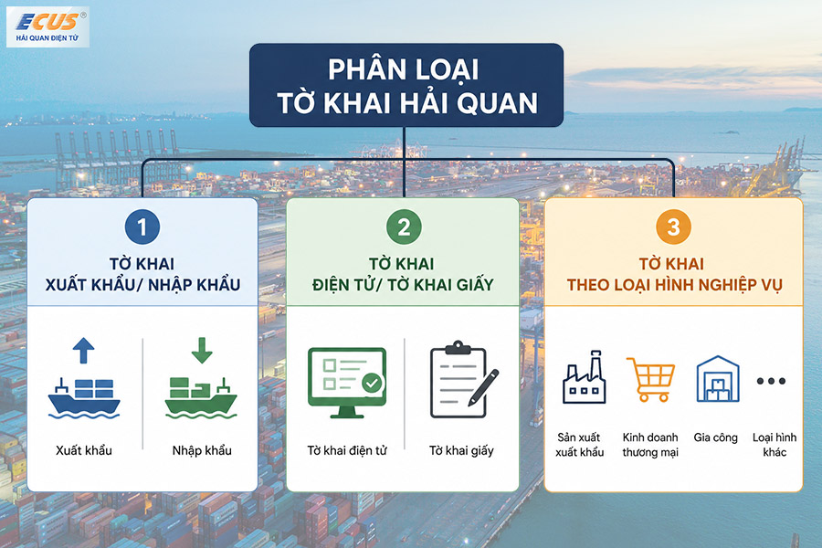 Tờ khai hải quan được phân loại theo 3 nhóm chính.