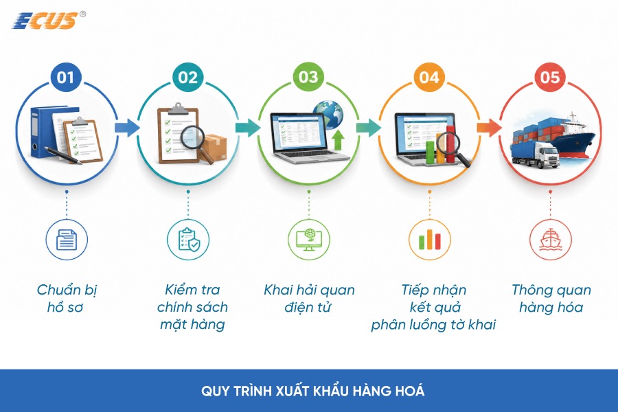 Sơ đồ quy trình 5 bước xuất khẩu hàng hóa.