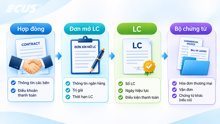 Kiểm tra tính thống nhất giữa hợp đồng LC và bộ chứng từ