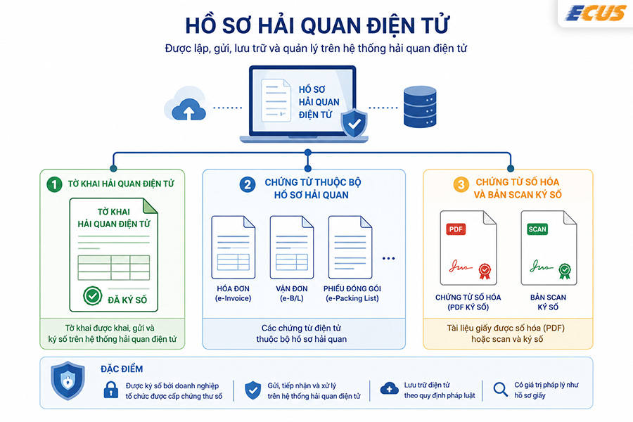 3 nhóm thành phần chính trong bộ hồ sơ khai HQ điện tử.