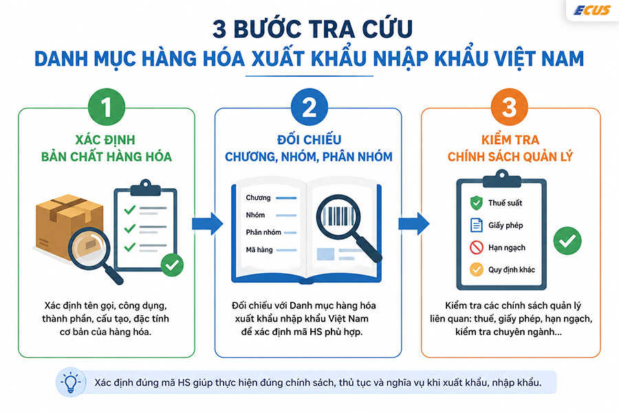 3 bước trong quy trình tra cứu danh mục hàng hóa XNK.
