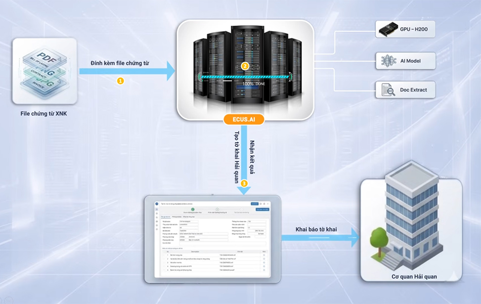 Quy trình tạo tờ khai hải quan bằng ECUS AI.