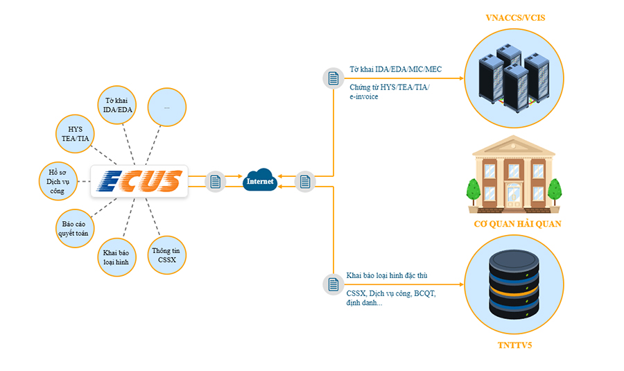 ECUS - giải pháp khai hải quan điện tử cho Doanh nghiệp xuất nhập khẩu.
