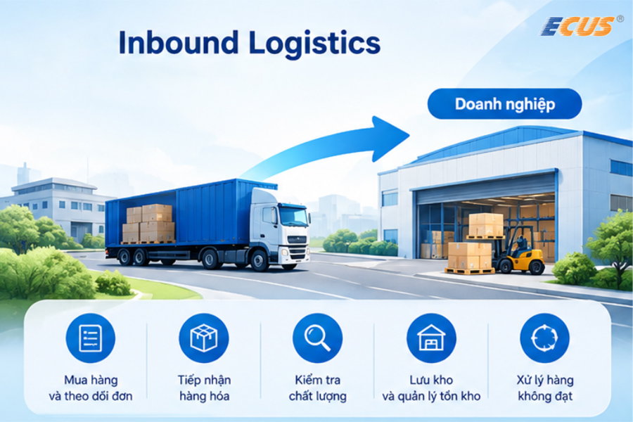 Inbound Logistics là hoạt động logistics đầu vào.