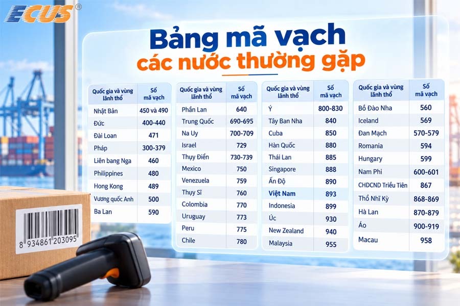 Bảng mã vạch hàng hóa của một số quốc gia phổ biến.