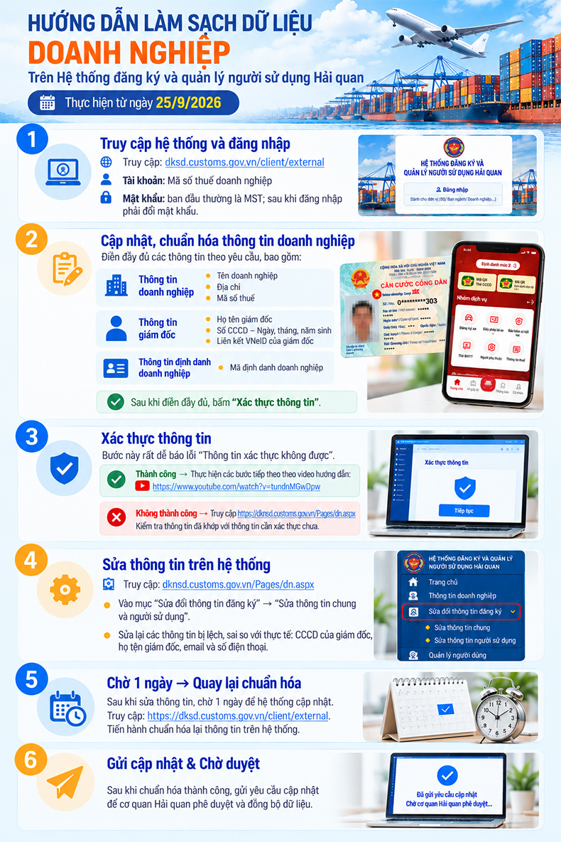 Infographic hướng dẫn làm sạch dữ liệu danh nghiệp